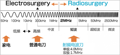 Electrosurgery