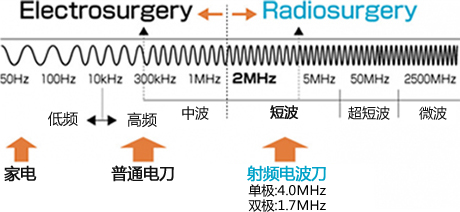 Electrosurgery