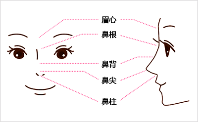 部位の名称