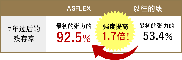 アスフレックスの張力残存率