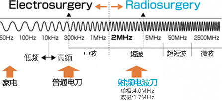 Electrosurgery Radiosugrey