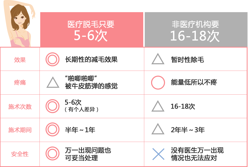 当院の医療脱毛・医療レーザー脱毛